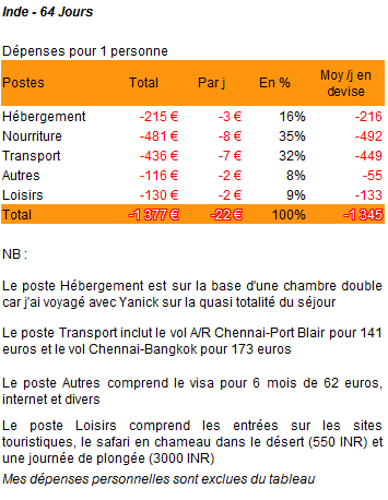 Inde - le bilan